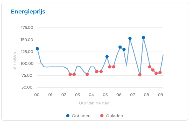 energieoptimalisatie-met-DAV3